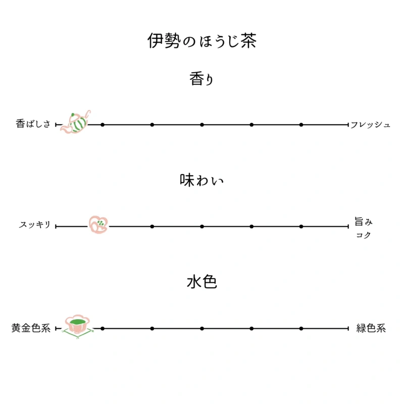 伊勢茶 ほうじ茶 ティーバッグ 3個 味わい・茶葉 1
