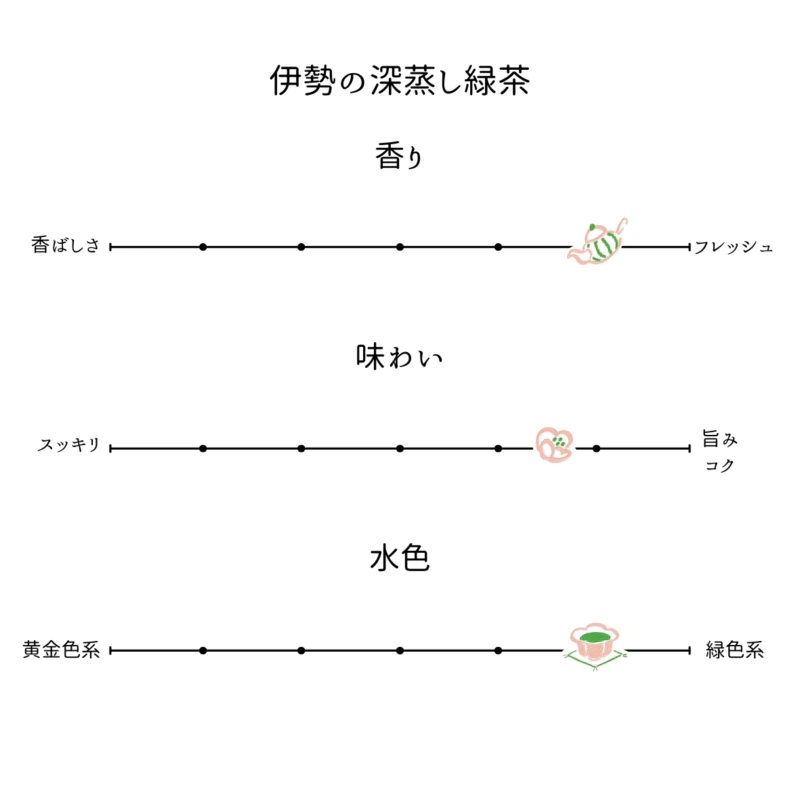 お得用 伊勢茶 深蒸し茶 ティーバッグ 50個 味わい・茶葉 1