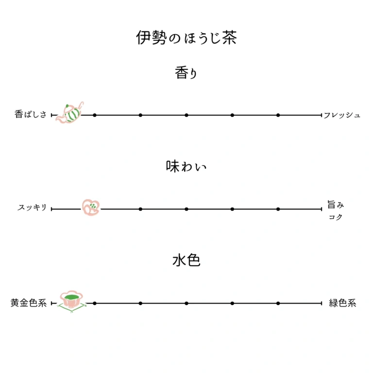 伊勢茶 ほうじ茶 パウダー 80g(無糖) 味わい・茶葉 1